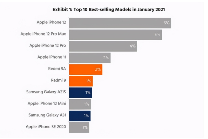 大悟苹果手机维修分享为什么iPhone 12吐槽最多反而销量 